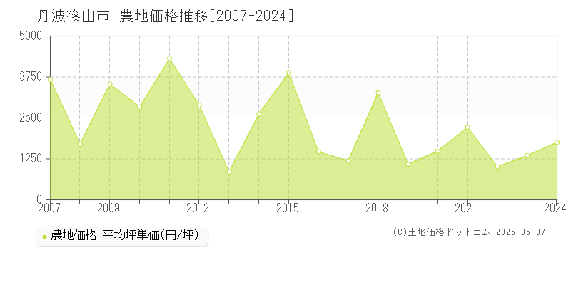 篠山市全域の農地価格推移グラフ 