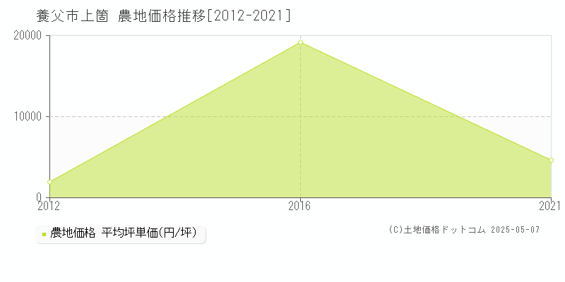 上箇(養父市)の農地価格推移グラフ(坪単価)[2012-2021年]