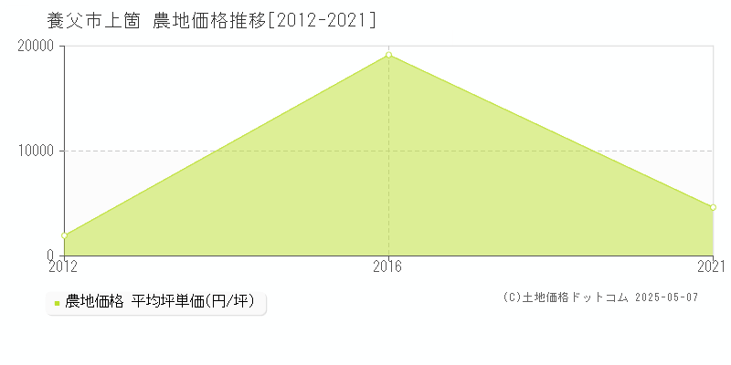 養父市上箇の農地価格推移グラフ 