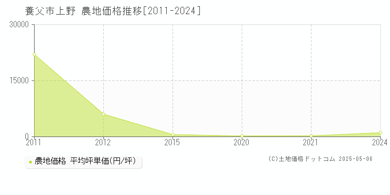 上野(養父市)の農地価格推移グラフ(坪単価)[2011-2024年]