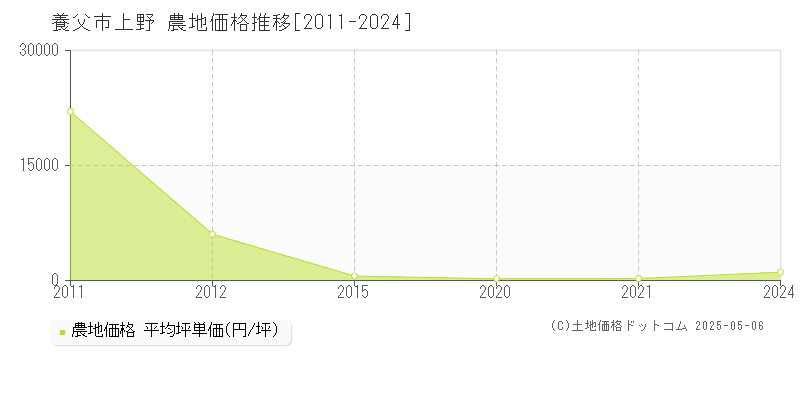 養父市上野の農地価格推移グラフ 