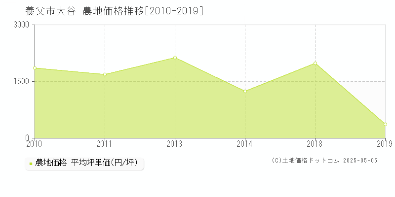 大谷(養父市)の農地価格推移グラフ(坪単価)[2010-2019年]