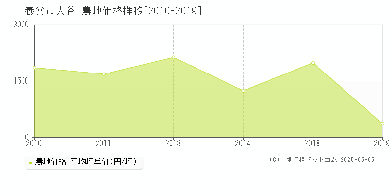 養父市大谷の農地価格推移グラフ 