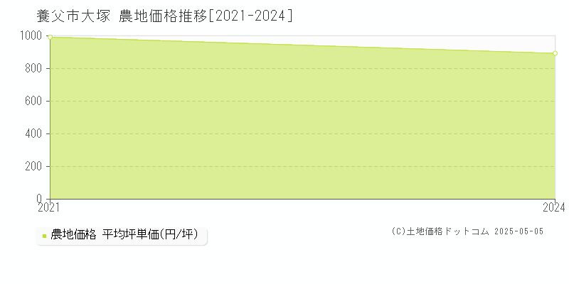 養父市大塚の農地価格推移グラフ 