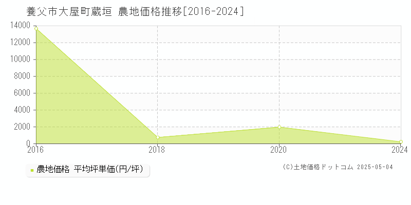 大屋町蔵垣(養父市)の農地価格推移グラフ(坪単価)[2016-2024年]
