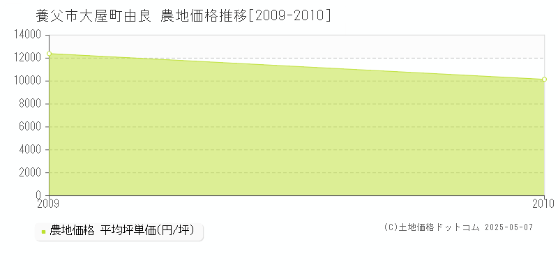 大屋町由良(養父市)の農地価格推移グラフ(坪単価)[2009-2010年]