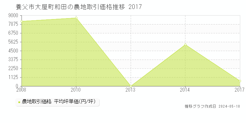 養父市大屋町和田の農地価格推移グラフ 
