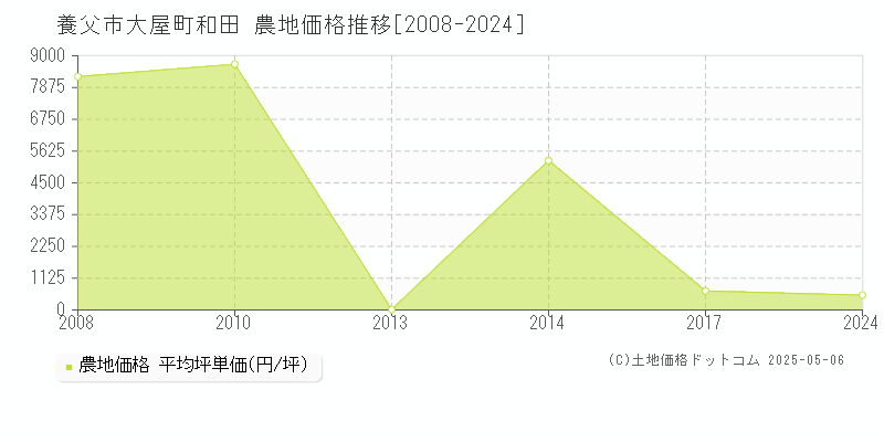 大屋町和田(養父市)の農地価格推移グラフ(坪単価)[2008-2024年]