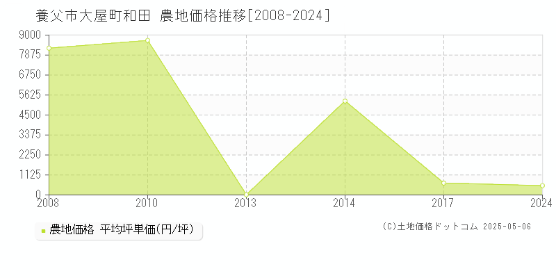 養父市大屋町和田の農地価格推移グラフ 