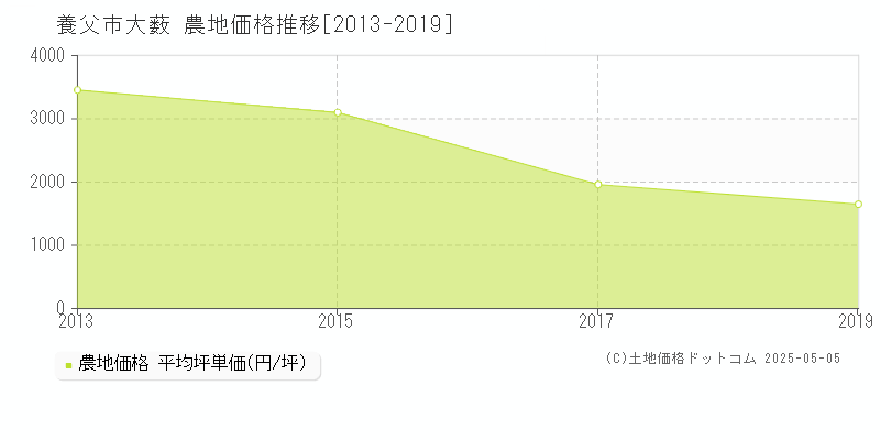 大薮(養父市)の農地価格推移グラフ(坪単価)[2013-2019年]
