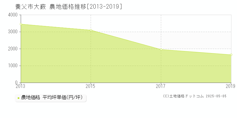 養父市大薮の農地価格推移グラフ 