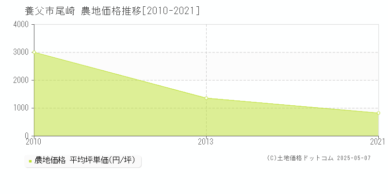 尾崎(養父市)の農地価格推移グラフ(坪単価)[2010-2021年]