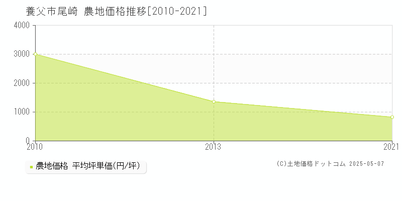 養父市尾崎の農地価格推移グラフ 