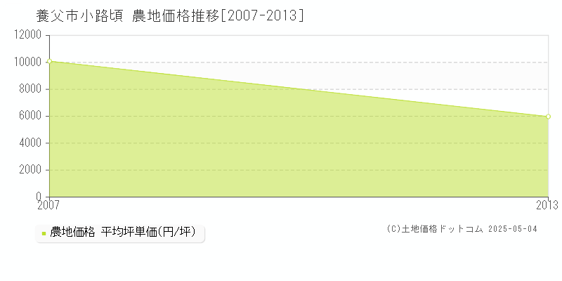 養父市小路頃の農地価格推移グラフ 