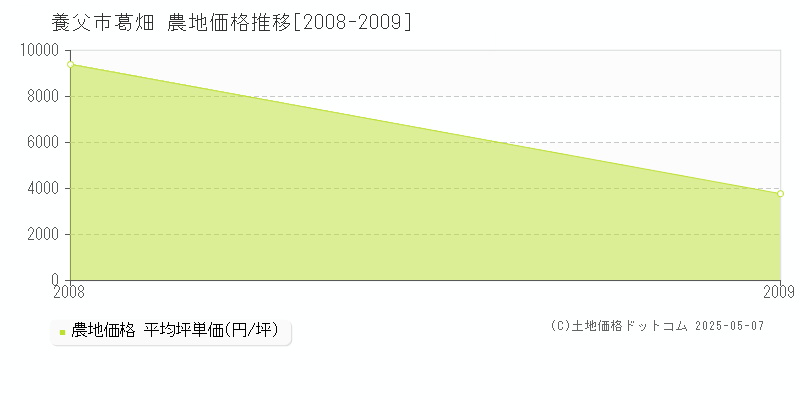 養父市葛畑の農地取引価格推移グラフ 