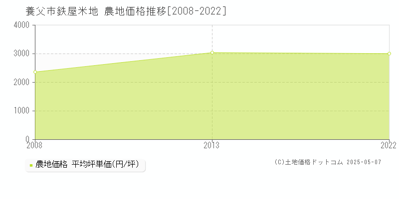 鉄屋米地(養父市)の農地価格推移グラフ(坪単価)[2008-2022年]