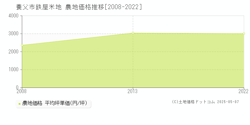 養父市鉄屋米地の農地価格推移グラフ 