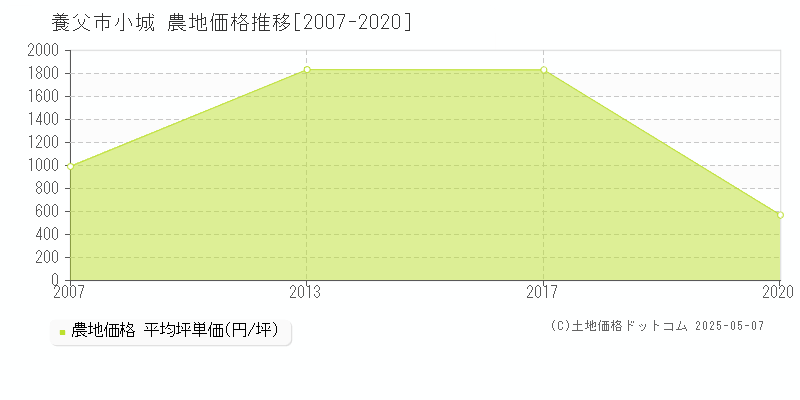 小城(養父市)の農地価格推移グラフ(坪単価)[2007-2020年]