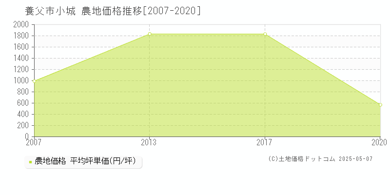 養父市小城の農地価格推移グラフ 