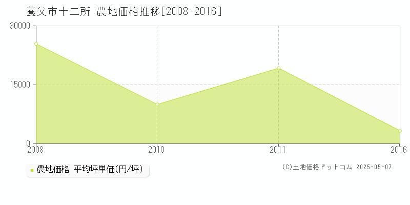 十二所(養父市)の農地価格推移グラフ(坪単価)[2008-2016年]