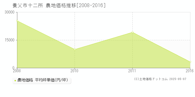 養父市十二所の農地価格推移グラフ 