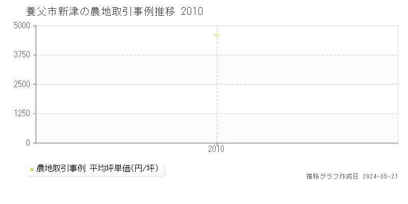 養父市新津の農地価格推移グラフ 