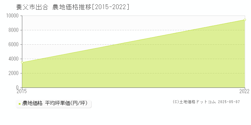 養父市出合の農地価格推移グラフ 