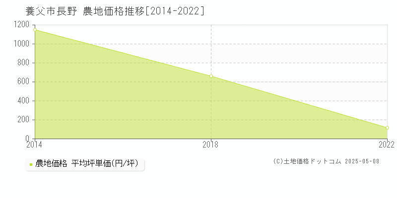 長野(養父市)の農地価格推移グラフ(坪単価)[2014-2022年]