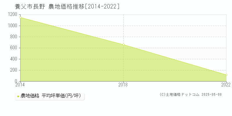 養父市長野の農地価格推移グラフ 