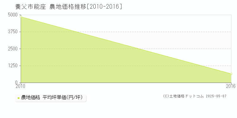 能座(養父市)の農地価格推移グラフ(坪単価)[2010-2016年]