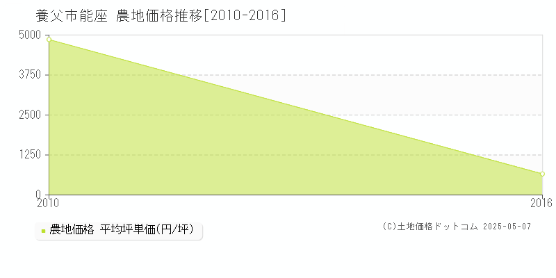 養父市能座の農地価格推移グラフ 