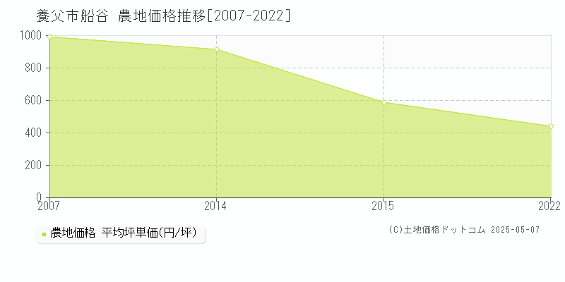 船谷(養父市)の農地価格推移グラフ(坪単価)[2007-2022年]