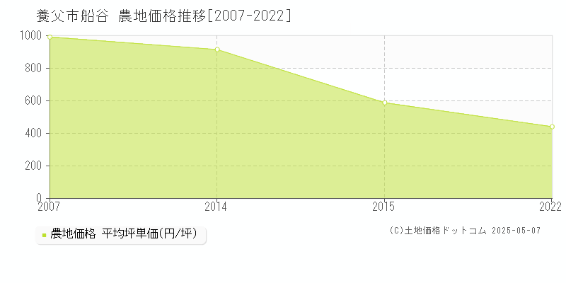 養父市船谷の農地価格推移グラフ 