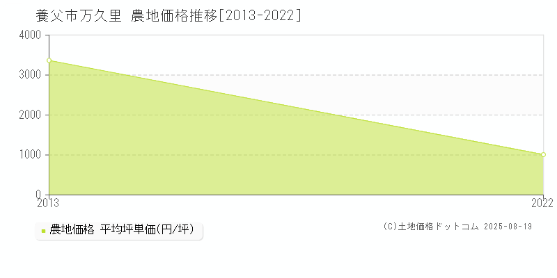 万久里(養父市)の農地価格推移グラフ(坪単価)[2013-2022年]