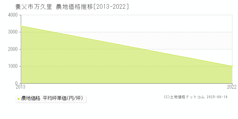 養父市万久里の農地価格推移グラフ 