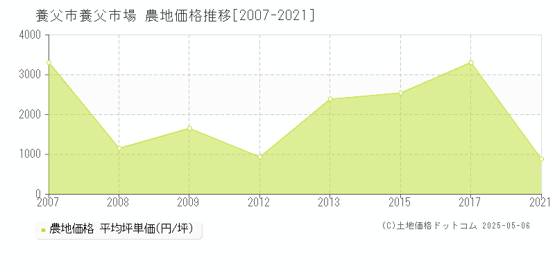 養父市場(養父市)の農地価格推移グラフ(坪単価)[2007-2021年]