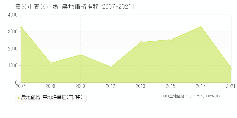 養父市養父市場の農地価格推移グラフ 