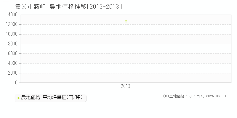 薮崎(養父市)の農地価格推移グラフ(坪単価)[2013-2013年]