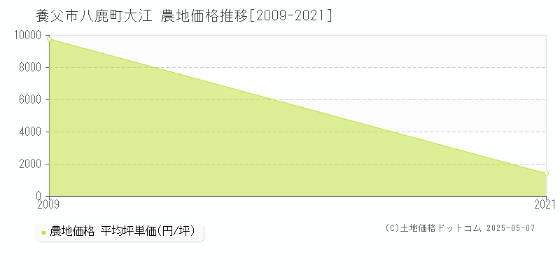 養父市八鹿町大江の農地価格推移グラフ 