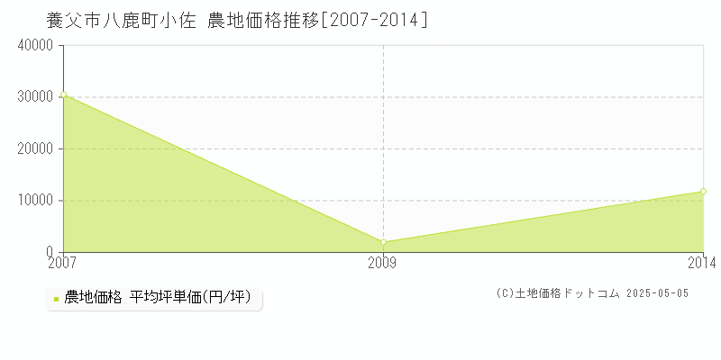 八鹿町小佐(養父市)の農地価格推移グラフ(坪単価)[2007-2014年]