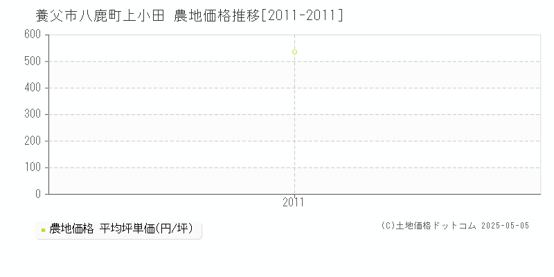 養父市八鹿町上小田の農地価格推移グラフ 