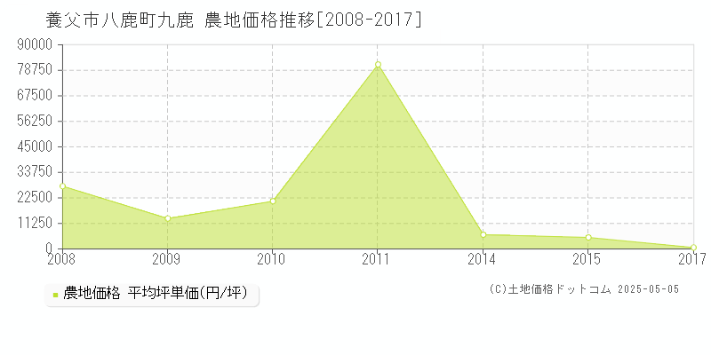 八鹿町九鹿(養父市)の農地価格推移グラフ(坪単価)[2008-2017年]