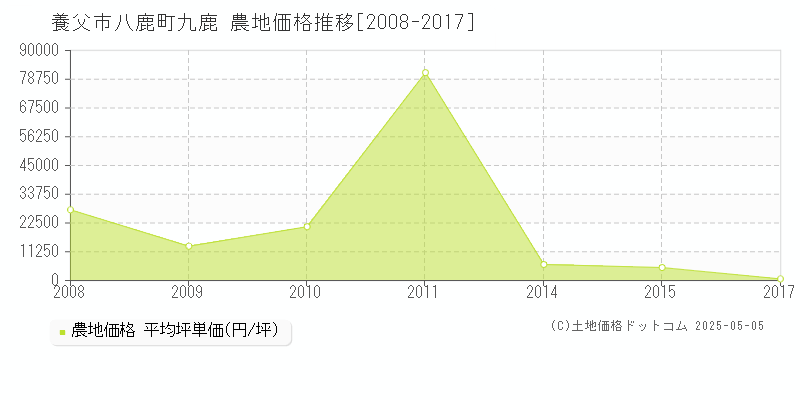 養父市八鹿町九鹿の農地取引価格推移グラフ 