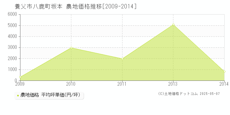 八鹿町坂本(養父市)の農地価格推移グラフ(坪単価)[2009-2014年]