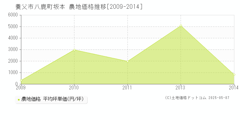 養父市八鹿町坂本の農地価格推移グラフ 