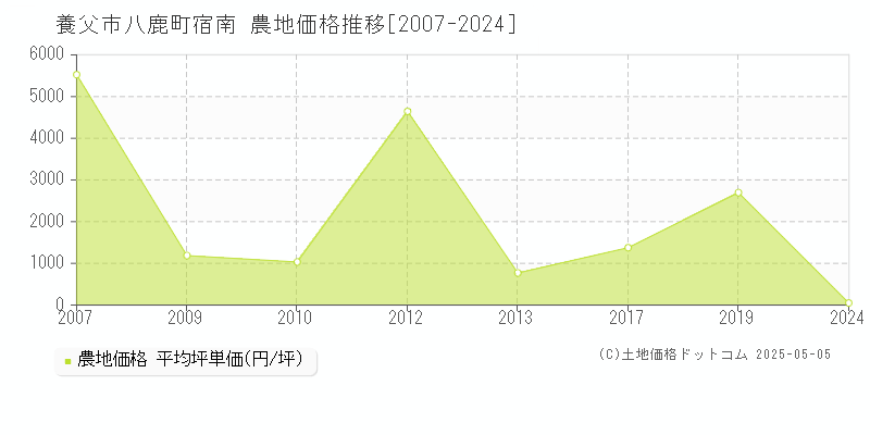 八鹿町宿南(養父市)の農地価格推移グラフ(坪単価)[2007-2024年]