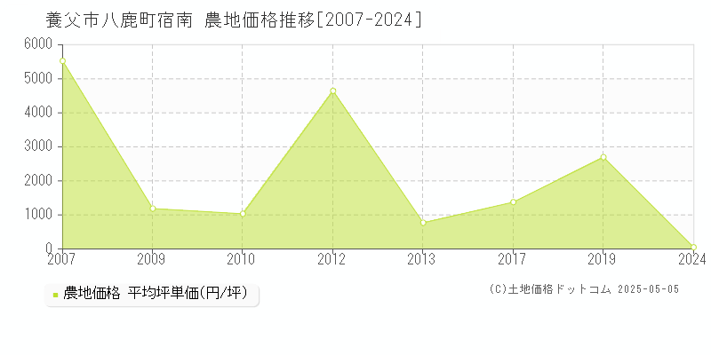 養父市八鹿町宿南の農地価格推移グラフ 