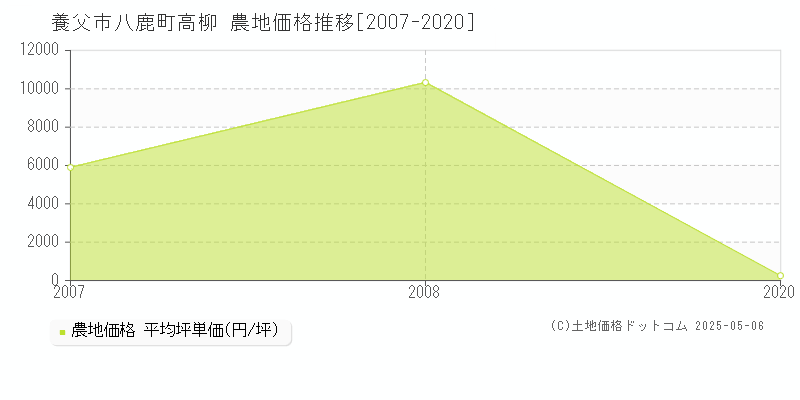 八鹿町高柳(養父市)の農地価格推移グラフ(坪単価)[2007-2020年]