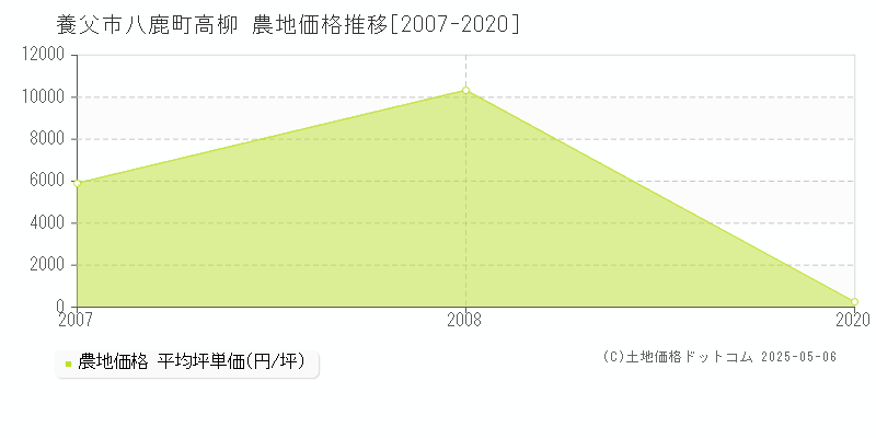 養父市八鹿町高柳の農地価格推移グラフ 