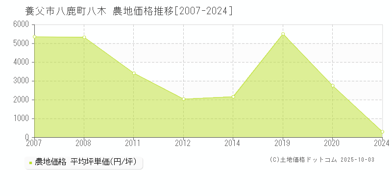 八鹿町八木(養父市)の農地価格推移グラフ(坪単価)[2007-2024年]